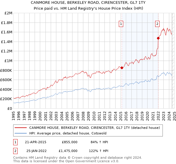 CANMORE HOUSE, BERKELEY ROAD, CIRENCESTER, GL7 1TY: Price paid vs HM Land Registry's House Price Index