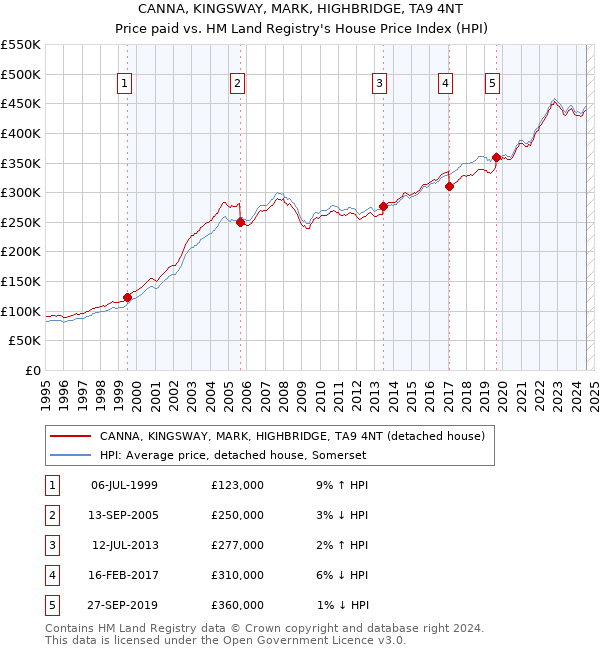 CANNA, KINGSWAY, MARK, HIGHBRIDGE, TA9 4NT: Price paid vs HM Land Registry's House Price Index