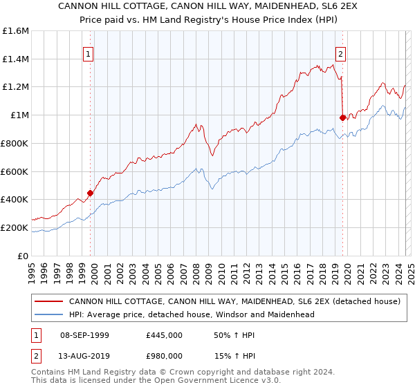 CANNON HILL COTTAGE, CANON HILL WAY, MAIDENHEAD, SL6 2EX: Price paid vs HM Land Registry's House Price Index