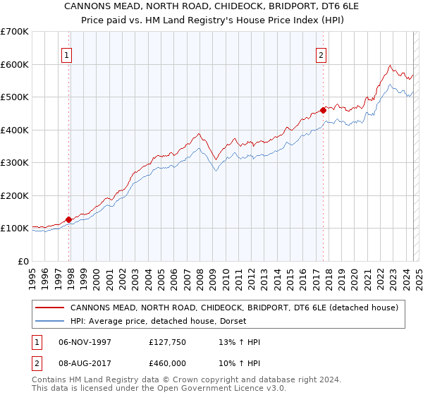 CANNONS MEAD, NORTH ROAD, CHIDEOCK, BRIDPORT, DT6 6LE: Price paid vs HM Land Registry's House Price Index