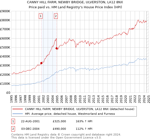 CANNY HILL FARM, NEWBY BRIDGE, ULVERSTON, LA12 8NX: Price paid vs HM Land Registry's House Price Index