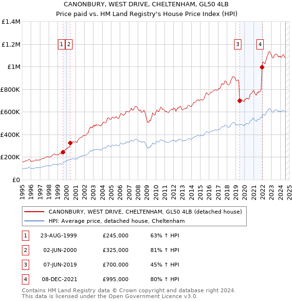 CANONBURY, WEST DRIVE, CHELTENHAM, GL50 4LB: Price paid vs HM Land Registry's House Price Index