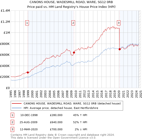 CANONS HOUSE, WADESMILL ROAD, WARE, SG12 0RB: Price paid vs HM Land Registry's House Price Index