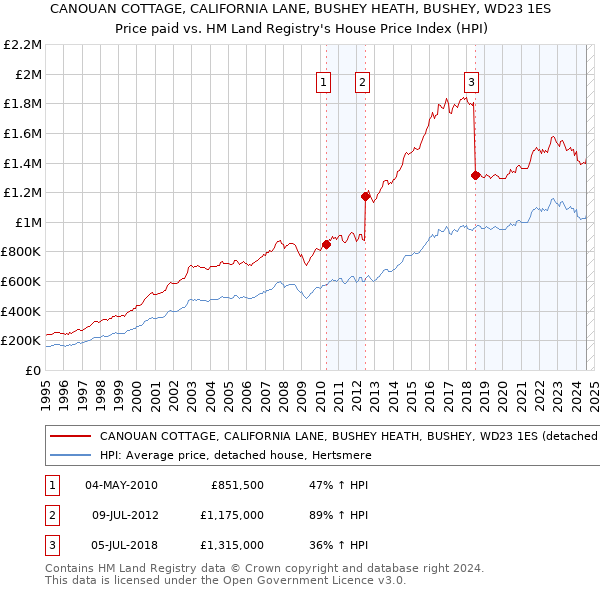 CANOUAN COTTAGE, CALIFORNIA LANE, BUSHEY HEATH, BUSHEY, WD23 1ES: Price paid vs HM Land Registry's House Price Index