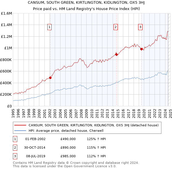 CANSUM, SOUTH GREEN, KIRTLINGTON, KIDLINGTON, OX5 3HJ: Price paid vs HM Land Registry's House Price Index