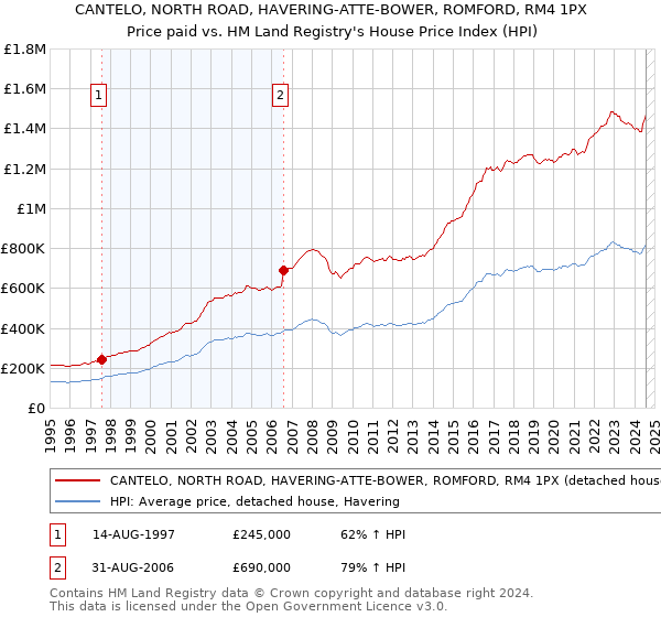 CANTELO, NORTH ROAD, HAVERING-ATTE-BOWER, ROMFORD, RM4 1PX: Price paid vs HM Land Registry's House Price Index