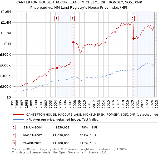 CANTERTON HOUSE, HACCUPS LANE, MICHELMERSH, ROMSEY, SO51 0NP: Price paid vs HM Land Registry's House Price Index