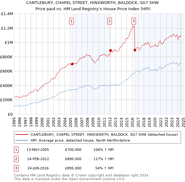 CANTLEBURY, CHAPEL STREET, HINXWORTH, BALDOCK, SG7 5HW: Price paid vs HM Land Registry's House Price Index