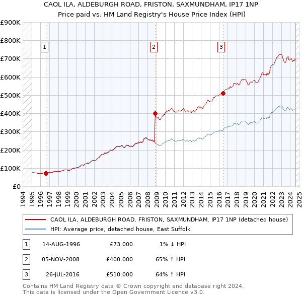 CAOL ILA, ALDEBURGH ROAD, FRISTON, SAXMUNDHAM, IP17 1NP: Price paid vs HM Land Registry's House Price Index