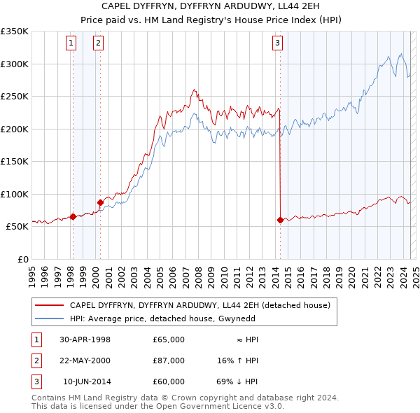 CAPEL DYFFRYN, DYFFRYN ARDUDWY, LL44 2EH: Price paid vs HM Land Registry's House Price Index