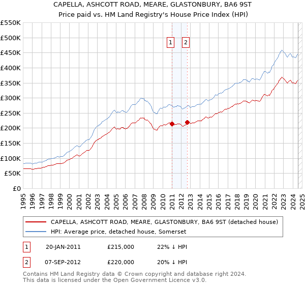 CAPELLA, ASHCOTT ROAD, MEARE, GLASTONBURY, BA6 9ST: Price paid vs HM Land Registry's House Price Index