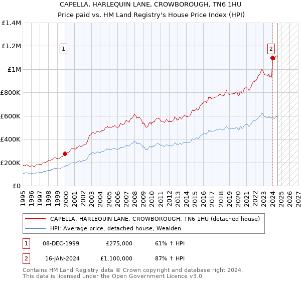 CAPELLA, HARLEQUIN LANE, CROWBOROUGH, TN6 1HU: Price paid vs HM Land Registry's House Price Index