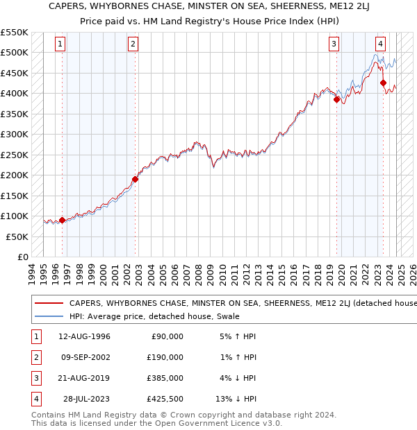 CAPERS, WHYBORNES CHASE, MINSTER ON SEA, SHEERNESS, ME12 2LJ: Price paid vs HM Land Registry's House Price Index