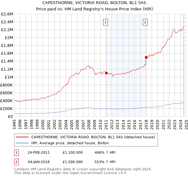 CAPESTHORNE, VICTORIA ROAD, BOLTON, BL1 5AS: Price paid vs HM Land Registry's House Price Index