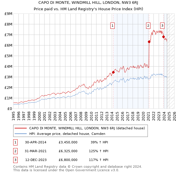 CAPO DI MONTE, WINDMILL HILL, LONDON, NW3 6RJ: Price paid vs HM Land Registry's House Price Index