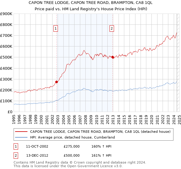 CAPON TREE LODGE, CAPON TREE ROAD, BRAMPTON, CA8 1QL: Price paid vs HM Land Registry's House Price Index