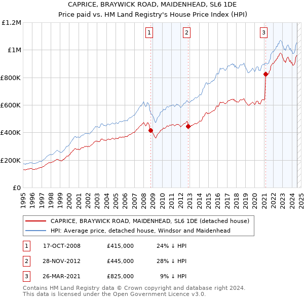 CAPRICE, BRAYWICK ROAD, MAIDENHEAD, SL6 1DE: Price paid vs HM Land Registry's House Price Index