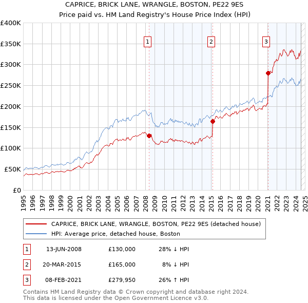 CAPRICE, BRICK LANE, WRANGLE, BOSTON, PE22 9ES: Price paid vs HM Land Registry's House Price Index