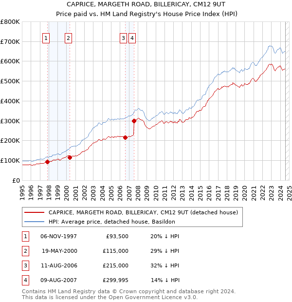 CAPRICE, MARGETH ROAD, BILLERICAY, CM12 9UT: Price paid vs HM Land Registry's House Price Index