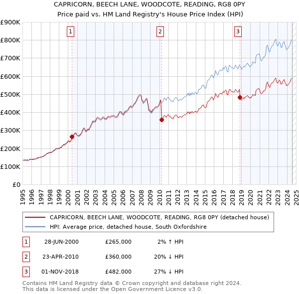 CAPRICORN, BEECH LANE, WOODCOTE, READING, RG8 0PY: Price paid vs HM Land Registry's House Price Index