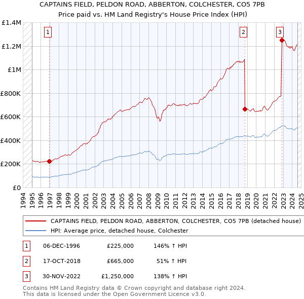 CAPTAINS FIELD, PELDON ROAD, ABBERTON, COLCHESTER, CO5 7PB: Price paid vs HM Land Registry's House Price Index