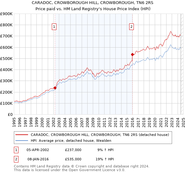 CARADOC, CROWBOROUGH HILL, CROWBOROUGH, TN6 2RS: Price paid vs HM Land Registry's House Price Index