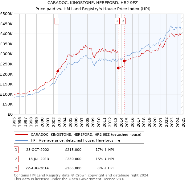 CARADOC, KINGSTONE, HEREFORD, HR2 9EZ: Price paid vs HM Land Registry's House Price Index