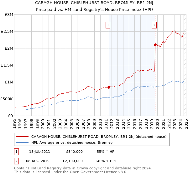 CARAGH HOUSE, CHISLEHURST ROAD, BROMLEY, BR1 2NJ: Price paid vs HM Land Registry's House Price Index