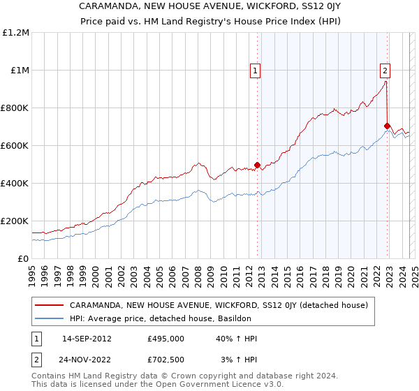 CARAMANDA, NEW HOUSE AVENUE, WICKFORD, SS12 0JY: Price paid vs HM Land Registry's House Price Index