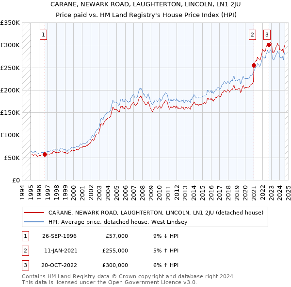 CARANE, NEWARK ROAD, LAUGHTERTON, LINCOLN, LN1 2JU: Price paid vs HM Land Registry's House Price Index