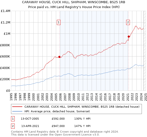 CARAWAY HOUSE, CUCK HILL, SHIPHAM, WINSCOMBE, BS25 1RB: Price paid vs HM Land Registry's House Price Index