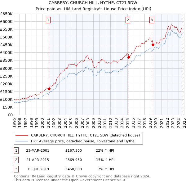 CARBERY, CHURCH HILL, HYTHE, CT21 5DW: Price paid vs HM Land Registry's House Price Index