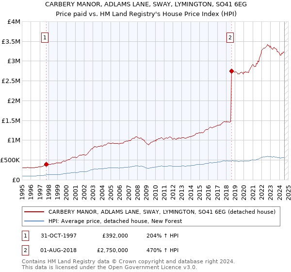 CARBERY MANOR, ADLAMS LANE, SWAY, LYMINGTON, SO41 6EG: Price paid vs HM Land Registry's House Price Index