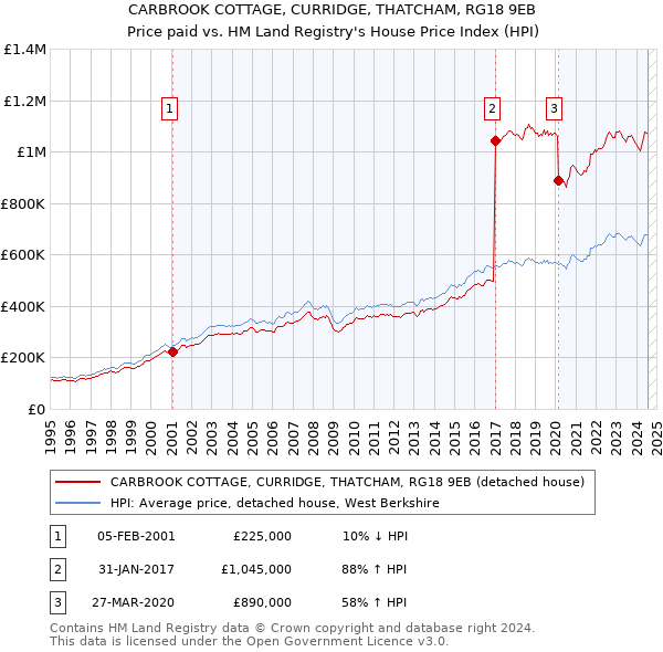 CARBROOK COTTAGE, CURRIDGE, THATCHAM, RG18 9EB: Price paid vs HM Land Registry's House Price Index