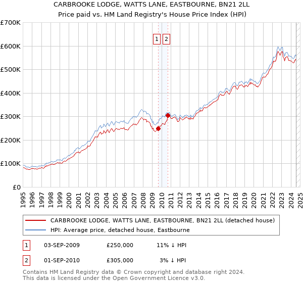 CARBROOKE LODGE, WATTS LANE, EASTBOURNE, BN21 2LL: Price paid vs HM Land Registry's House Price Index