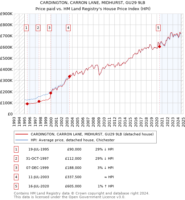 CARDINGTON, CARRON LANE, MIDHURST, GU29 9LB: Price paid vs HM Land Registry's House Price Index