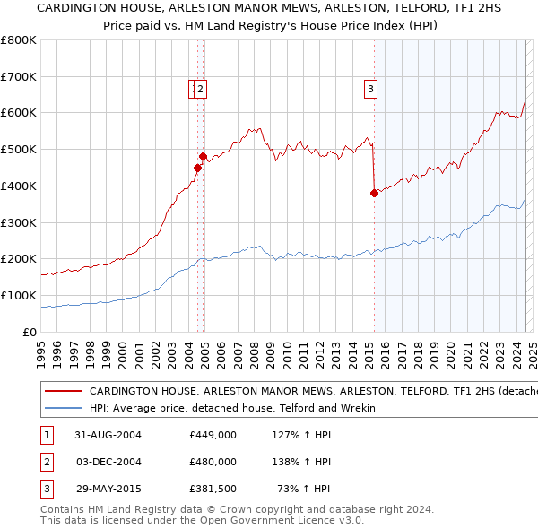 CARDINGTON HOUSE, ARLESTON MANOR MEWS, ARLESTON, TELFORD, TF1 2HS: Price paid vs HM Land Registry's House Price Index