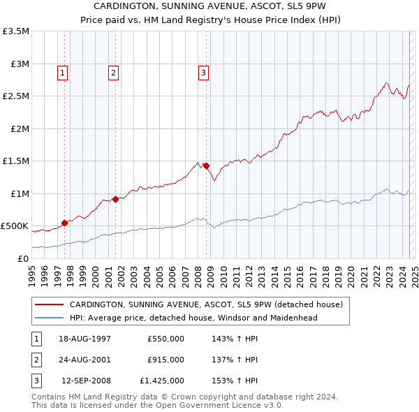 CARDINGTON, SUNNING AVENUE, ASCOT, SL5 9PW: Price paid vs HM Land Registry's House Price Index