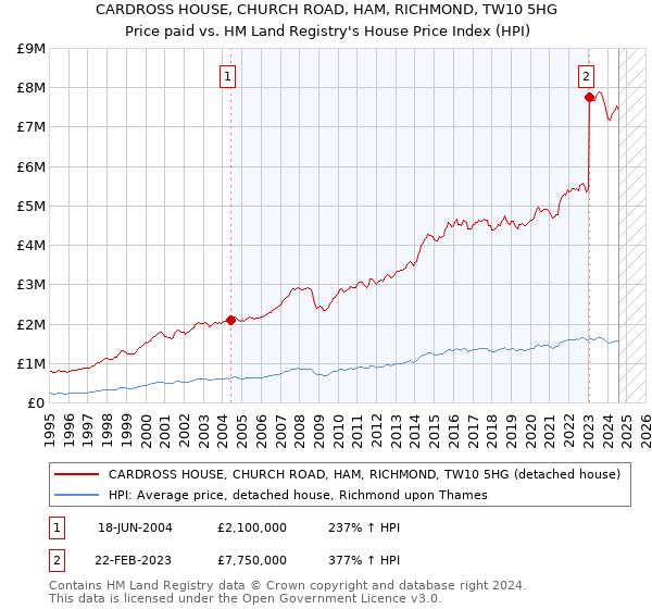 CARDROSS HOUSE, CHURCH ROAD, HAM, RICHMOND, TW10 5HG: Price paid vs HM Land Registry's House Price Index