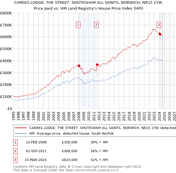 CAREKS LODGE, THE STREET, SHOTESHAM ALL SAINTS, NORWICH, NR15 1YW: Price paid vs HM Land Registry's House Price Index