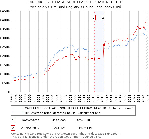 CARETAKERS COTTAGE, SOUTH PARK, HEXHAM, NE46 1BT: Price paid vs HM Land Registry's House Price Index