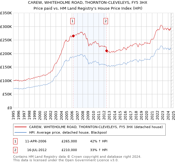 CAREW, WHITEHOLME ROAD, THORNTON-CLEVELEYS, FY5 3HX: Price paid vs HM Land Registry's House Price Index