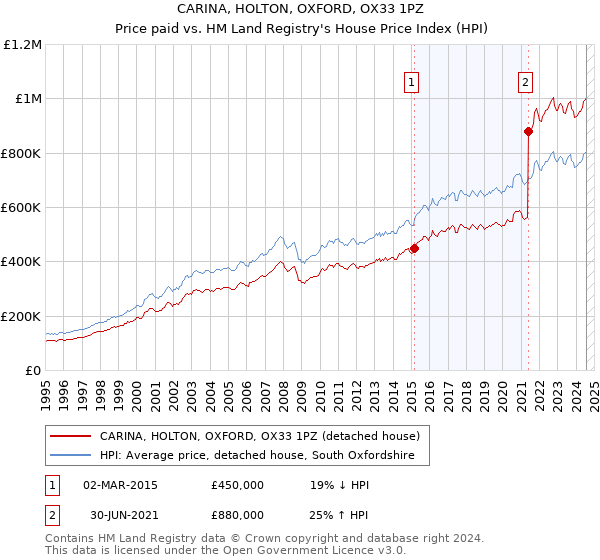 CARINA, HOLTON, OXFORD, OX33 1PZ: Price paid vs HM Land Registry's House Price Index