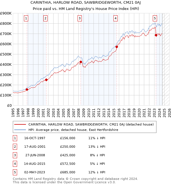 CARINTHIA, HARLOW ROAD, SAWBRIDGEWORTH, CM21 0AJ: Price paid vs HM Land Registry's House Price Index