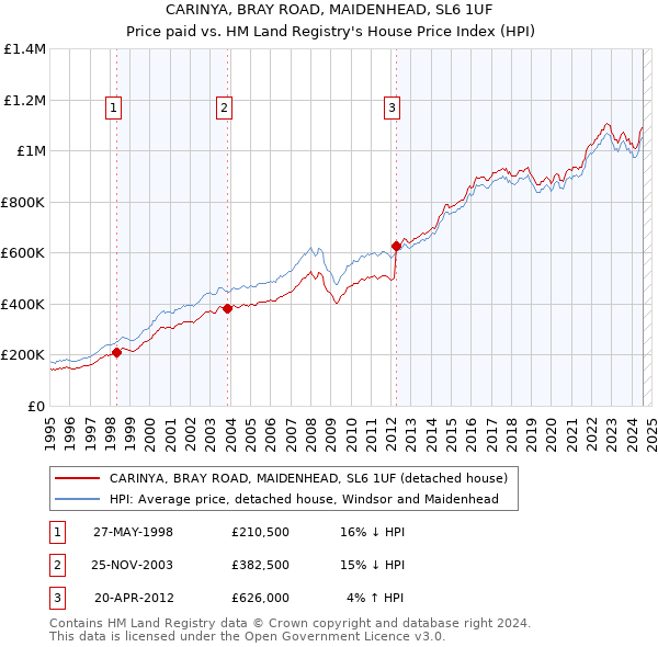 CARINYA, BRAY ROAD, MAIDENHEAD, SL6 1UF: Price paid vs HM Land Registry's House Price Index