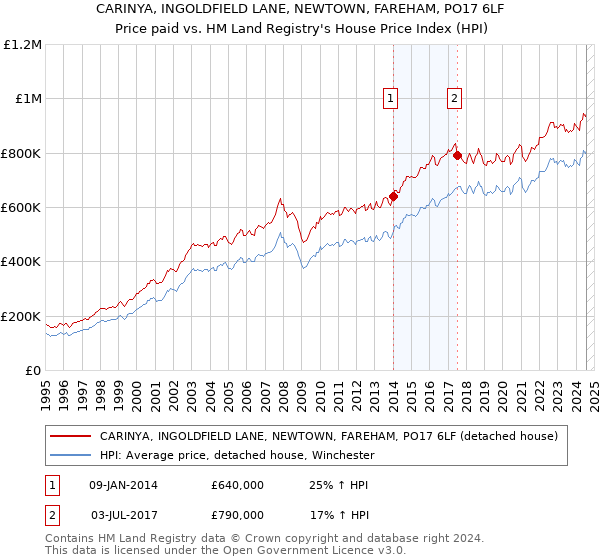 CARINYA, INGOLDFIELD LANE, NEWTOWN, FAREHAM, PO17 6LF: Price paid vs HM Land Registry's House Price Index