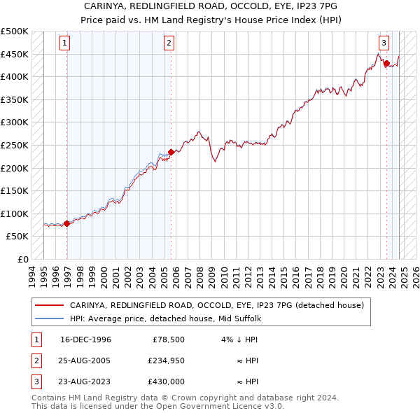 CARINYA, REDLINGFIELD ROAD, OCCOLD, EYE, IP23 7PG: Price paid vs HM Land Registry's House Price Index