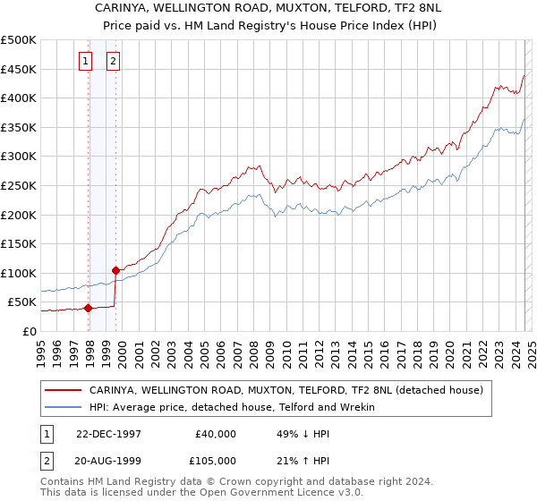 CARINYA, WELLINGTON ROAD, MUXTON, TELFORD, TF2 8NL: Price paid vs HM Land Registry's House Price Index