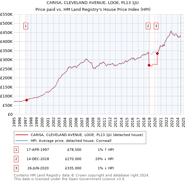 CARISA, CLEVELAND AVENUE, LOOE, PL13 1JU: Price paid vs HM Land Registry's House Price Index