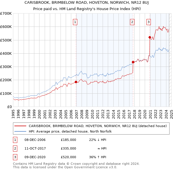 CARISBROOK, BRIMBELOW ROAD, HOVETON, NORWICH, NR12 8UJ: Price paid vs HM Land Registry's House Price Index